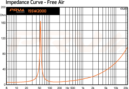 PRV Audio 15W2000 Impedance Curve